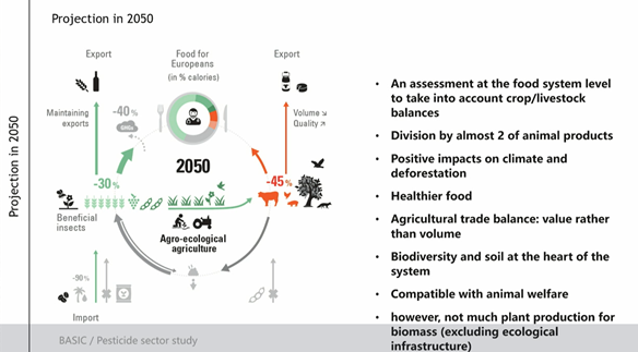 Christophe Alliot from <a href="/Impact_matters/">Le Basic</a>: "we need to democratically choose the agricultural model we want, not just optimize certain agricultural practices".

The <a href="/IDDRI_ThinkTank/">IDDRI</a> study shows #agroecology and a phase out of synthetic #pesticidesEU CAN feed all of Europe.