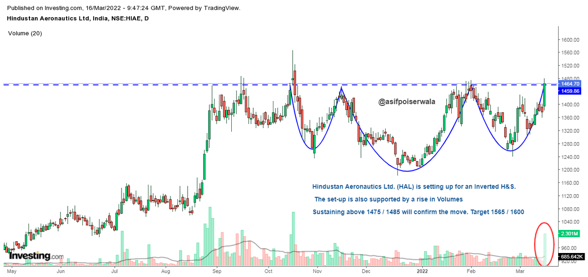 AsifPoiserwala's tweet photo. Hindustan Aeronautics Ltd. (HAL) setting up for a Breakout !!
#technicalview #StockMarket #HAL https://t.co/l18M6HjYGJ