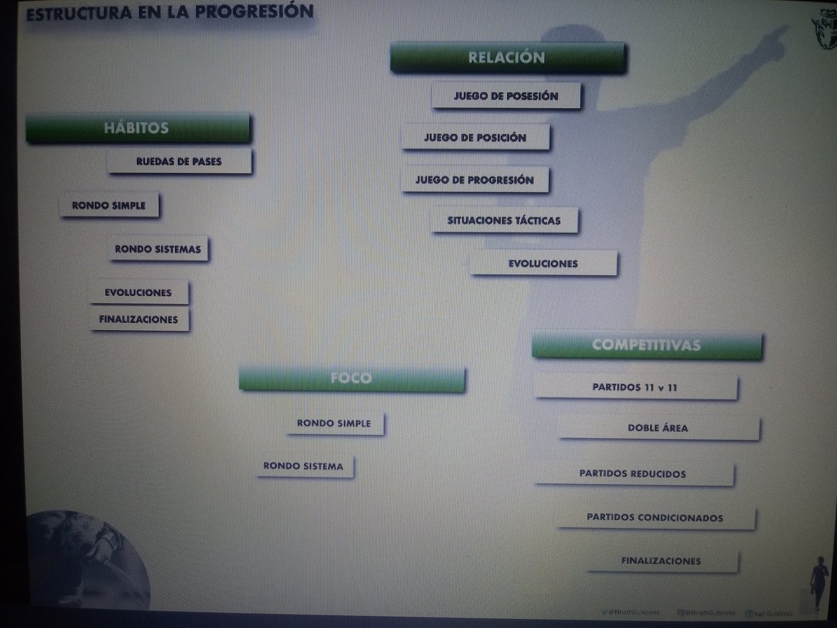 Excelente y esclarecedora clasificación de tareas con su progresión dentro de la sesión (hábitos, foco, relación y competitivas) mostrada por <a href="/NnattiGutierrez/">Nati Gutiérrez</a> en su ponencia online de ayer para <a href="/RFAFMalaga/">RFAF - Delegación de Málaga</a>. pic.x.com/rmEd1YBzbC