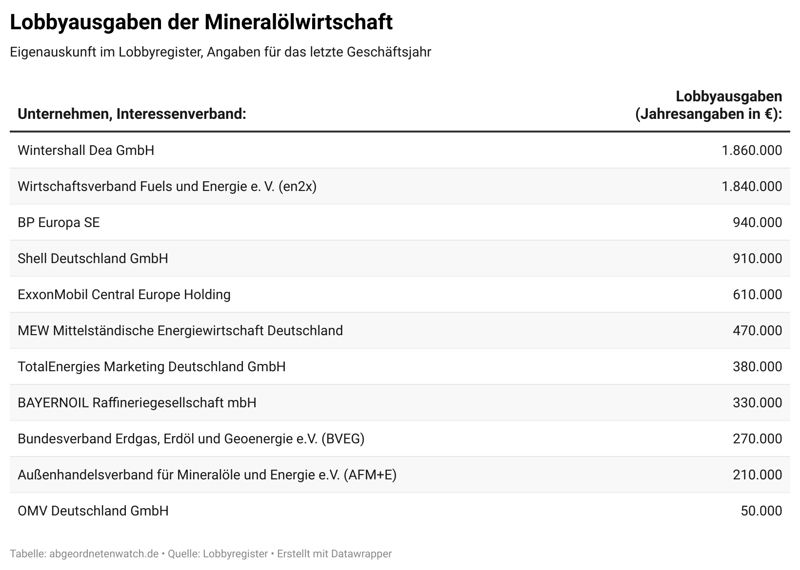 Lobbyausgaben der Mineralölwirtschaft in Euro:

Wintershall Dea GmbH: 1.860.000
Wirtschaftsverband Fuels und Energie e. V. (en2x): 1.840.000
BP Europa SE: 940.000
Shell Deutschland GmbH: 910.000
ExxonMobil Central Europe Holding: 610.000
MEW Mittelständische Energiewirtschaft Deutschland: 470.000
TotalEnergies Marketing Deutschland GmbH: 380.000
BAYERNOIL Raffineriegesellschaft mbH: 330.000
Bundesverband Erdgas, Erdöl und Geoenergie e.V. (BVEG): 	270.000
Außenhandelsverband für Mineralöle und Energie e.V. (AFM+E): 210.000
OMV Deutschland GmbH:	50.000
