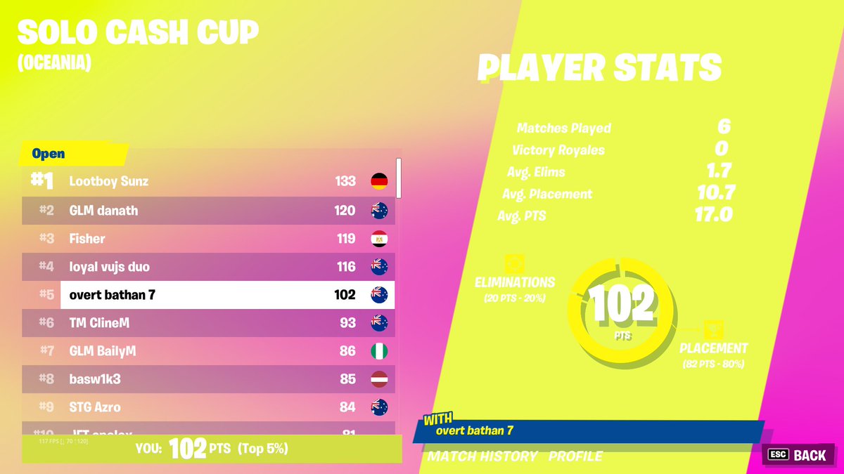 bathanfn's tweet photo. 🏆 5th Solo Cash Cup 🏆 

ty @Kyat1x for the coach https://t.co/aRr4fxrKUK