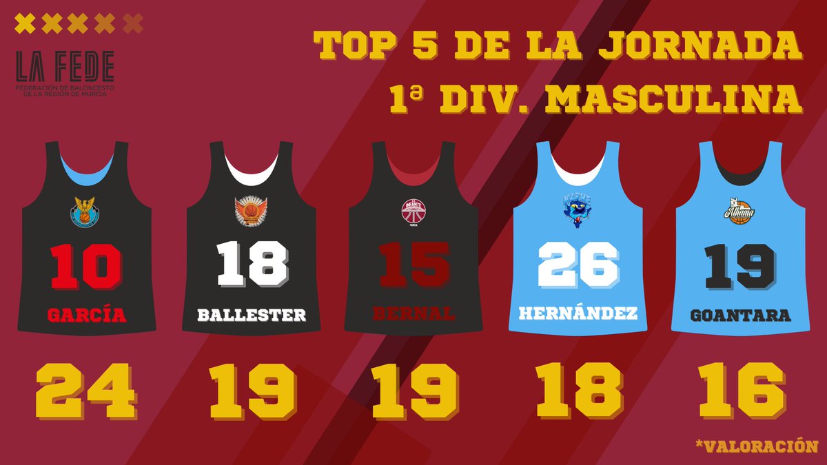 FBRegionMurcia's tweet photo. #PrimeraDiv || Destaca Alejandro García (@CBElCarmen) en un #TOP5 repartido con @CBSantoAngel, @ad_infante, @marmesanjavier y @CBAlhama 👇🏼 https://t.co/FLXURzTVXo