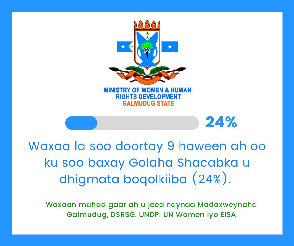 Today in Galmudug the election ended on a high note with 9 women elected to the House of the People (24%).  After a difficult election your victory resonates with the inspirations of the women of Galmudug. Special thanks to the President of Galmudug, DSRSG, UNDP, UN Women &amp; EISA.