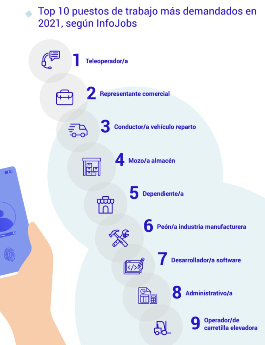InfoJobs's tweet photo. Los 10 puestos de trabajo más demandados en 2021

#PulsoDigitalAdevinta de @AdevintaSpain https://t.co/xV9dk5z3rg