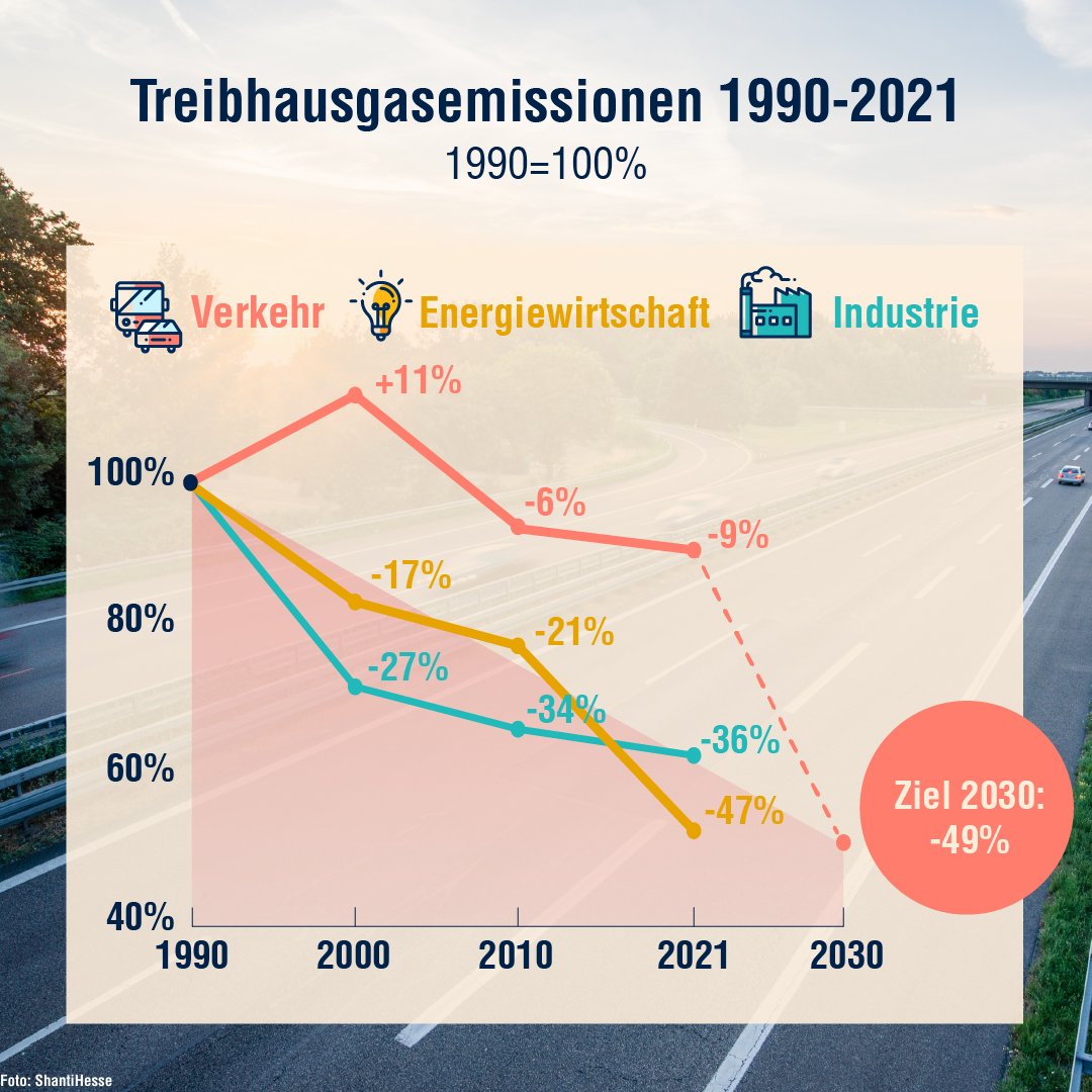 Wir müssen JETZT handeln, um den #Klimawandel zu stoppen – das macht der 6. <a href="/IPCC_CH/">IPCC</a> Bericht deutlich. Trotzdem verfehlt 🇩🇪 weiter Klimaziele. Bis 2030 muss der Verkehrssektor 48,5% Emissionen reduzieren. Seit 1990 sind davon 9% erreicht. Klarer gehts nicht: #Verkehrswende jetzt!