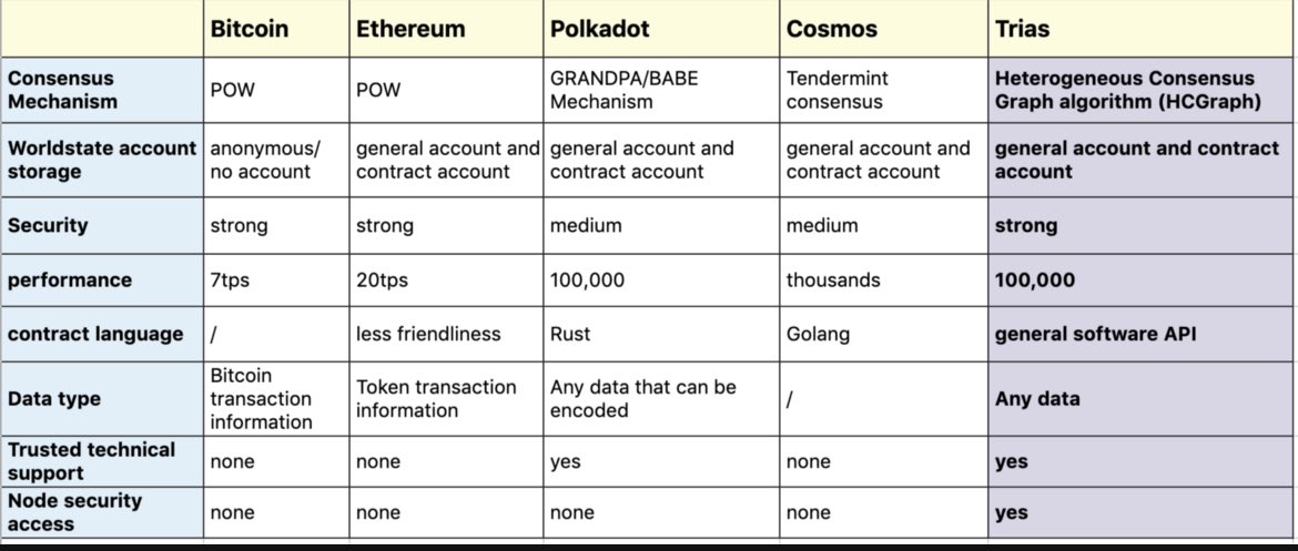 leontas1983's tweet photo. Just a taste of $trias vs other projects 👇 https://t.co/FhuPF55kwm