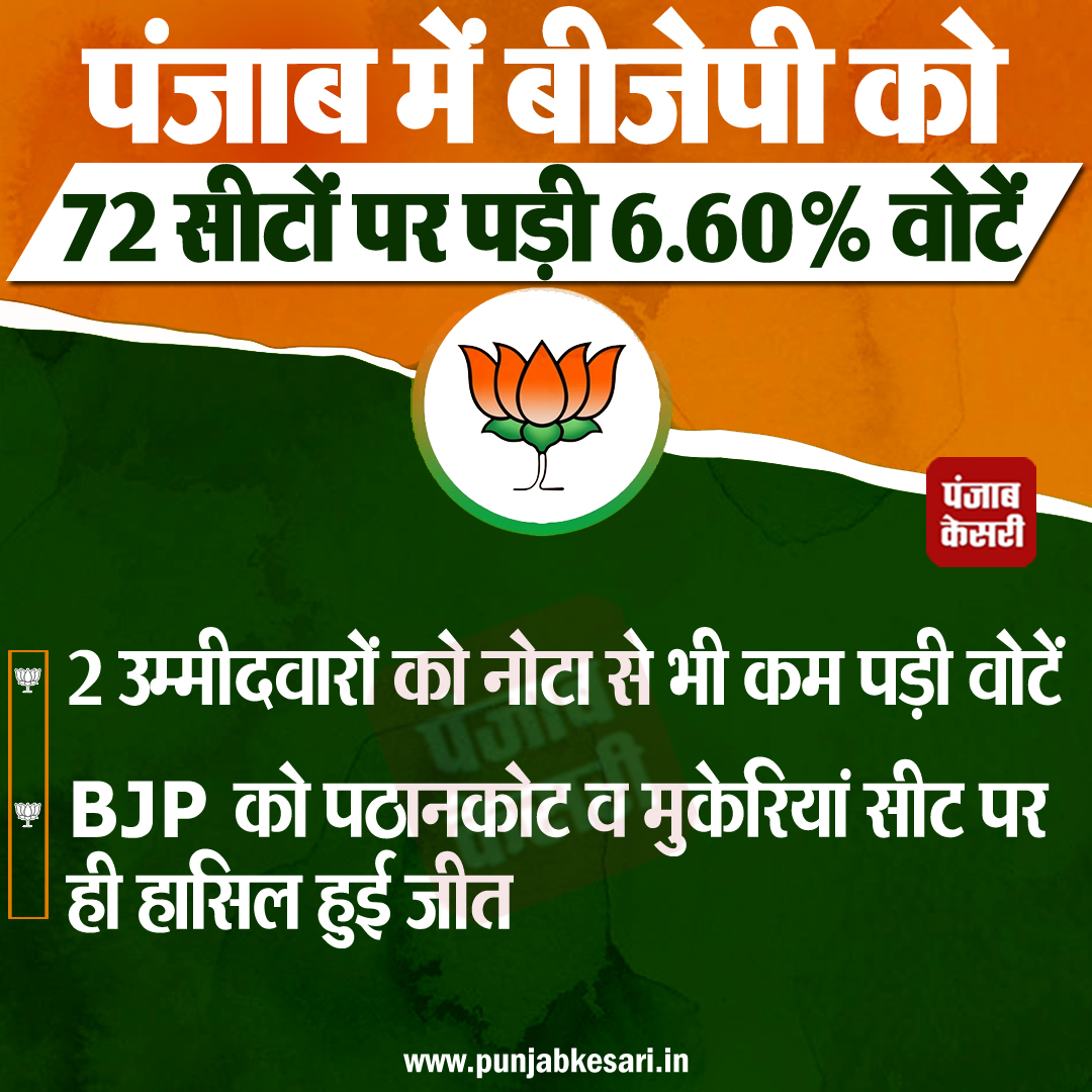KesariPunjab's tweet image. पंजाब में बीजेपी को 72 सीटों पर पड़ी 6.60% वोटें
#Pujab #BJP #contested #seats #percentage #vote #result #elections #VidhanSabha #candidates #constituency