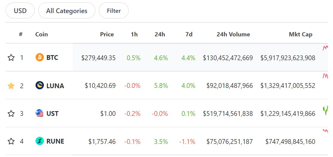 The future of DeFi.

$BTC.
$LUNA.
$UST.
$RUNE.