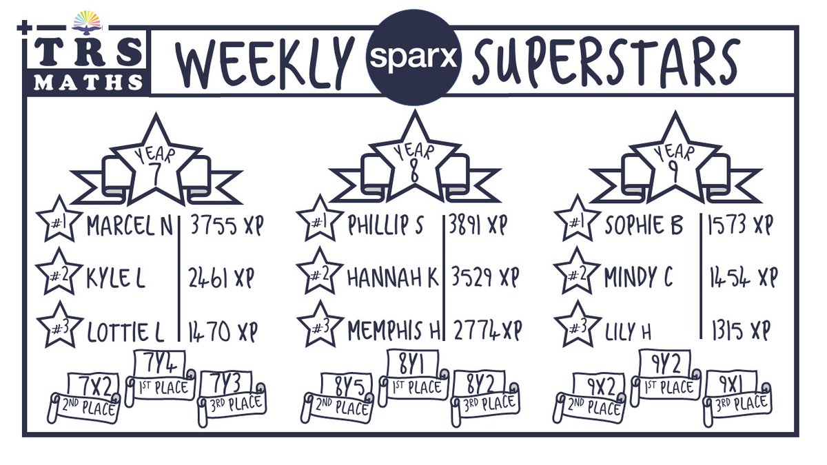 It's time to celebrate the hard work of our <a href="/TheRegisSchool/">The Regis School</a> students again - a big congratulations to our latest Sparx Superstars! They have worked very hard earning XP to come top in their year groups.