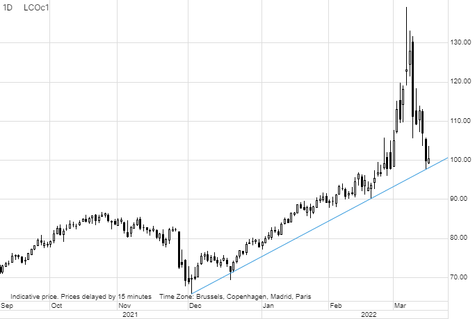 #Brent #crudeoil trading around $100 and following an 85 dollar roundtrip it has returned to levels indicating the Russian war never happened. Brent/Urals spread at $27/b clearly tells a different story. The IEA sees a 25% drop in Russian output next month #OOTT