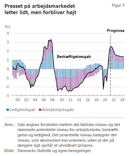 AdrianSchmith's tweet photo. (2/5) #dkøko kan i udgangspunktet stå igennem konsekvenserne af krigen i Ukraine. Vi forventer, at der de kommende år fortsat vil være pres på arbejdsmarkedet og højere lønstigninger. https://t.co/NtdHiLE8ZG