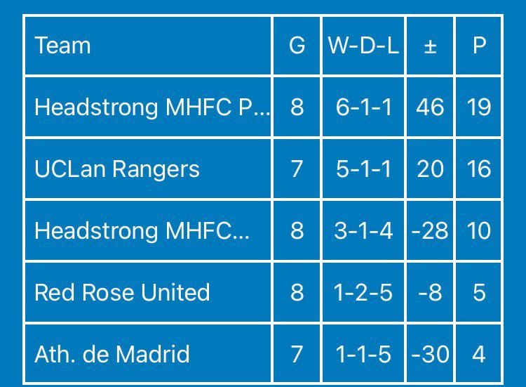 Huge day in Headstrong MHFC history, unless Uclan Rangers can win and overturn a 26+ goal difference, Headstrong Pink will be the SUL Championship winners.