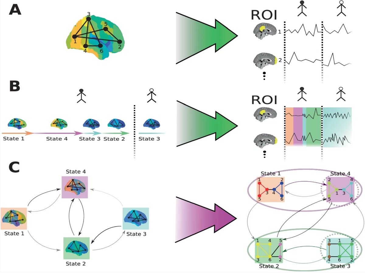 Finding important communities in spatiotemporal networks is difficult w/out orthogonal data. DPhil student <a href="/JamesWilsenach/">James Wilsenach</a> uses Hidden Markov Graph Models for unsupervised detection/ranking of communities w/ applications to brain state networks appliednetsci.springeropen.com/articles/10.10… #openaccess