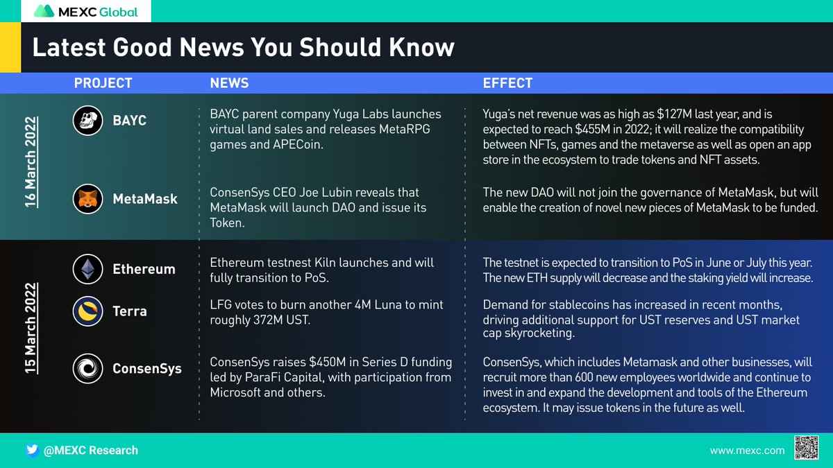 🔥Don’t miss the Latest Good News U Should Know🔥

🎁50 $USDT Giveaway🎁

1⃣Follow <a href="/MexcResearch/">MEXC Research</a> &amp; <a href="/MEXC_Fans/">Mxec🍀抹茶交易所注册Fans</a> 
2⃣Like &amp; RT
3⃣Comment your favourite NEWS with # (eg. #BAYC) &amp; Tag 3 friends 

🌈10ppl *5 $USDT

#BAYC #MetaMask #Ethereum #Terra #ConsenSys  #MexcResearch #MEXC_Fans