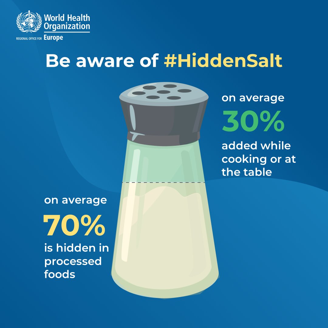 WHO_Europe's tweet photo. About 70–75% of all salt consumed is hidden in processed foods or other products of the food industry, people add the remaining 25–30% at the table. Take control of your diet, check your salt intake! 🚫🧂🚫
Be aware of #hiddensalt! https://t.co/fsNAVaw1RR