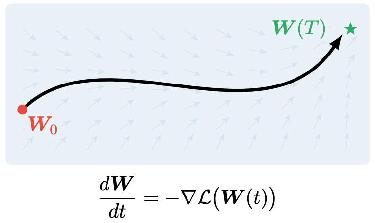 New paper! 📄 "Continuous-Time Meta-Learning with Forward Mode Differentiation", with <a href="/davidkanaa/">David Kanaa</a>, <a href="/lylbfeng/">Leo Feng</a>, <a href="/GcKerg/">Giancarlo Kerg</a>, Yoshua Bengio, <a href="/g_lajoie_/">Guillaume Lajoie</a> &amp; <a href="/pierrelux/">Pierre-Luc Bacon</a> <a href="/Mila_Quebec/">Mila - Institut québécois d'IA</a> 

Accepted as a Spotlight at #ICLR2022
paper: arxiv.org/abs/2203.01443
code: github.com/tristandeleu/j…