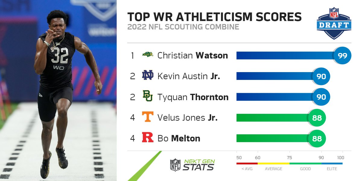 Athleticism scores for the wide receiver class are official.

NDSU's Christian Watson earned a max-99 athleticism score after running a 4.36 forty at 6'4-208 + 11'4" broad jump. Notre Dame's Kevin Austin Jr. &amp; Baylor's Tyquan Thornton also earned "elite" scores.

#NextGenScores