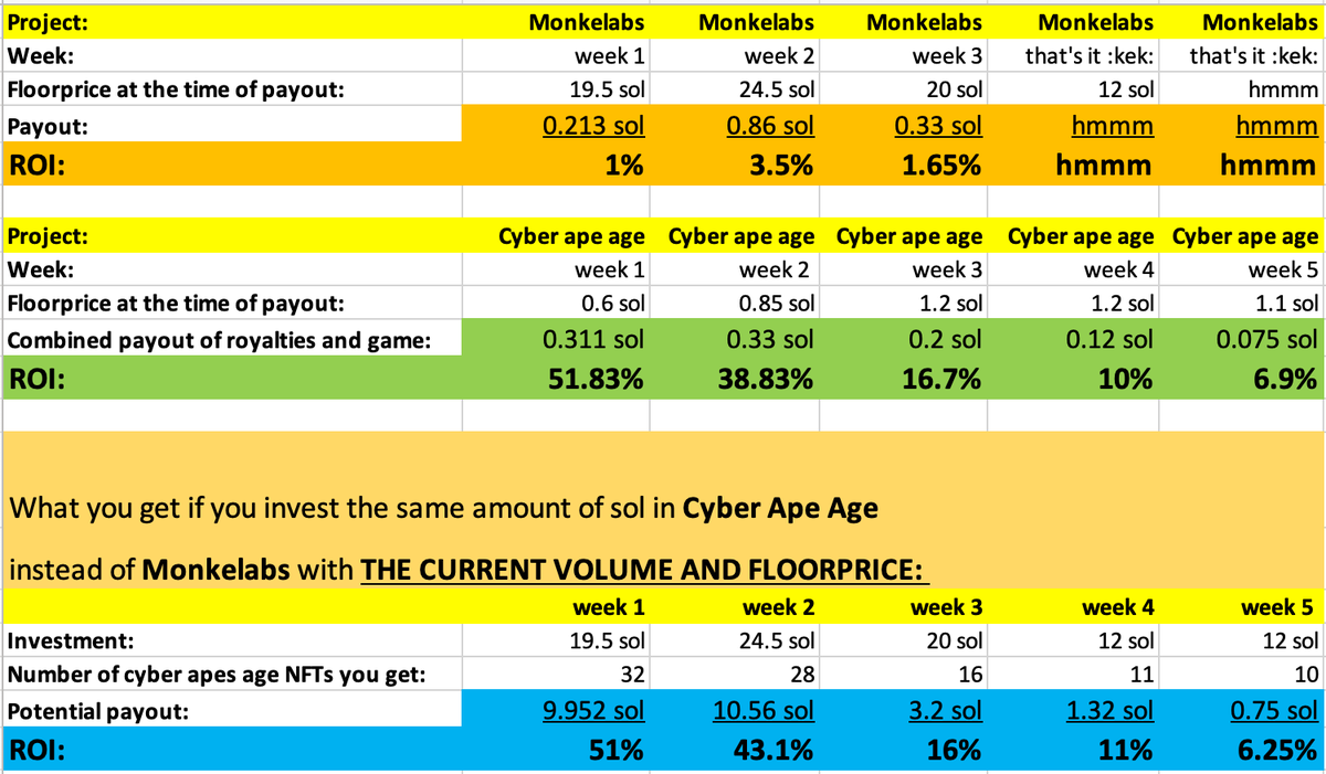 HanSOLo_NFT's tweet image. yo guys, I got a lot of new followers, hope you take 1 minute to look at this! @CyberApeAge still so undervalued! don´t sleep on this!!!! 🚀🚀💎💎