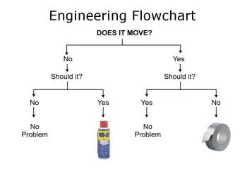 FCSFireLTD's tweet photo. #FireCodeFriday!! Excellent problem solving chart! #NationalEngineeringMonth #NEM2022 #FireSafety #JokeoftheDay https://t.co/d8mJANqo8z