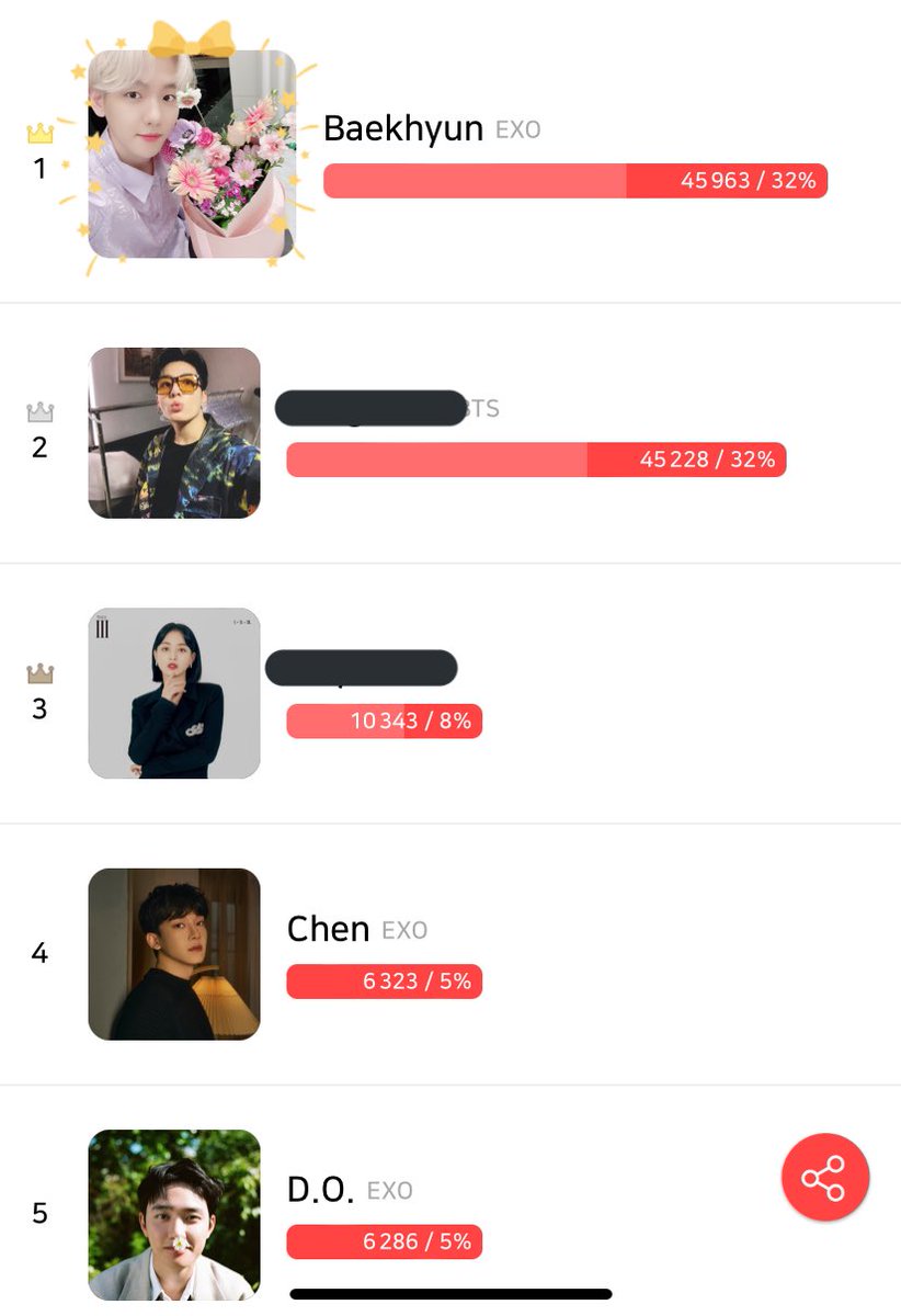 EXOPublicity's tweet photo. DAILY REMINDER 

Drop your votes for the boys on CHOEAEDOL 🗳

👉 [ The Best Main Vocalist ] 👑 : Official MV on In-App Offer Wall
🔗
https://t.co/XRNphVNgAw

BAEKHYUN :1st 👑
CHEN: 4th
D.O. :5th

@weareoneEXO @B_hundred_Hyun 
#KYUNGSOO #CHEN #BAEKHYUN https://t.co/ARnVWsx4OR
