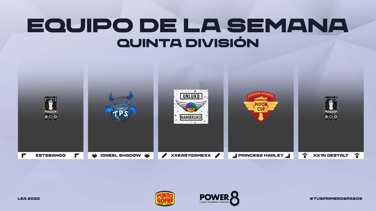 LEAmateur_'s tweet photo. Seguimos con el Equipo de la Semana de 5ª División en la J3
⚔️ EstebanGG de Iron Hands
🌴 Igneel Shadøw de @ElPerfectStorm
🧙♂️ xxEASYGAMExx de @UnlukoEsports
🏹 @princessisdone de @pistoncupteam
🛡️ KX1N Gestalt de Iron Hands
#TusPrimerosPasos https://t.co/DufHlas6Fs