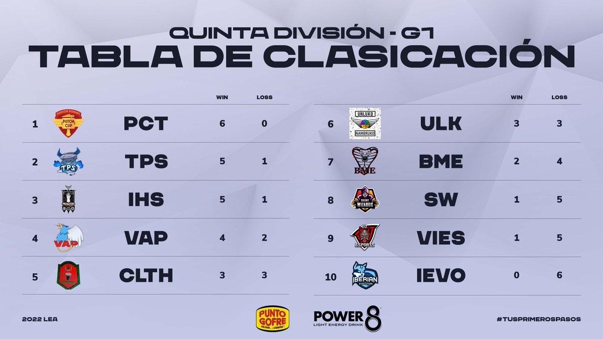 LEAmateur_'s tweet photo. Clasificación 5ª División J3
1⃣ @pistoncupteam
2⃣ @ElPerfectStorm
3⃣ Iron Hands
4⃣ @Vap_esports
5⃣ Calitronchos
6⃣ @UnlukoEsports
7⃣ Black Mamba
8⃣ @silent_wizards
9⃣ @esports_vi
🔟 @Iberian_Evo
#TusPrimerosPasos https://t.co/po05K2jcDX
