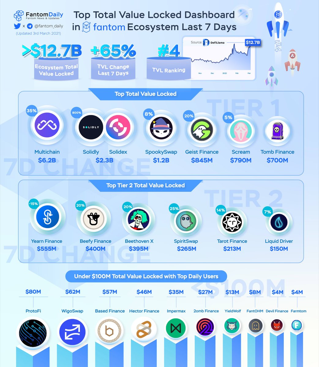 The Monad OG (@themonadog) on Twitter photo Top Total Value Locked Dashboard in #Fantom Ecosystem Last 7 Days🚀
It's just the beginning of 2022, <a href="/FantomFDN/">Fantom Opera</a> Community has gone through an amazing week🔥
Read more in threads below👇
#FTM #BuildonOpera <a href="/Tweak896/">Tweak896</a> <a href="/michelle_crypto/">Michelle Crypto</a> @deficryptofarm @FTMAlerts 🎉 Top Total Value Locked Dashboard in #Fantom Ecosystem Last 7 Days🚀
It's just the beginning of 2022, <a href="/FantomFDN/">Fantom Opera</a> Community has gone through an amazing week🔥
Read more in threads below👇
#FTM #BuildonOpera <a href="/Tweak896/">Tweak896</a> <a href="/michelle_crypto/">Michelle Crypto</a> @deficryptofarm @FTMAlerts 🎉