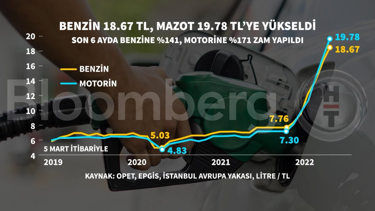 BloombergHT's tweet photo. ⛽️ Benzin 18.67 TL, mazot 19.78 TL'ye yükseldi

📈 Son altı ayda benzine %141, motorine %171 zam yapıldı. https://t.co/Na8RjqNhvQ
