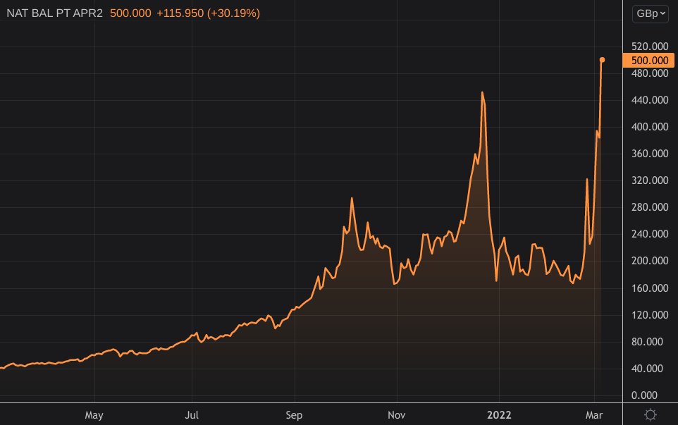 UK gas prices have just hit an all-time record high 😱 

Surpassing 500p a therm for the first time ever. A year ago, gas was trading at less than 40p a therm.