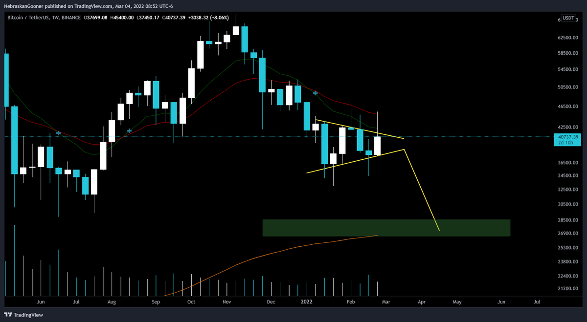 Nebraskangooner's tweet photo. #Bitcoin 

What if this is just a bear pennant with a target of $28k? https://t.co/pfXejWrKJu