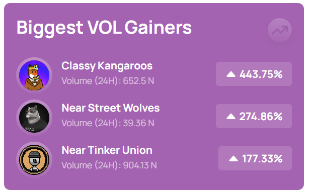 Use <a href="/NearTracker/">NearTracker.io</a> if you want to check what collections are gaining volume 👀

Whole $NEAR volume increased 65% last 24hours.

Biggest VOL Gainers:

<a href="/ClassyKangaroos/">Classy Kangaroos</a> +444%
<a href="/NearWolves/">Near Street Wolves 2.0</a> +275%
<a href="/NearTinkerUnion/">Near Tinker Union | NTU</a> +177%