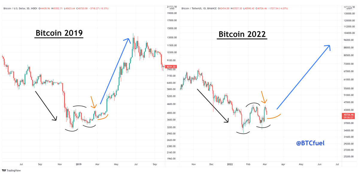 #Bitcoin is still looking very similar to 2019 bear market bottom 🔥🔥