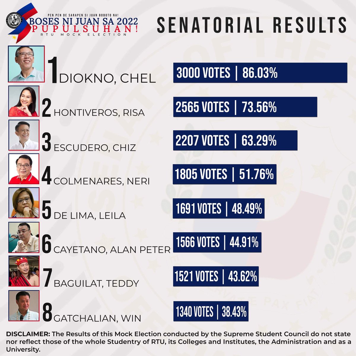 rtuosr's tweet photo. #𝑷𝒖𝒍𝒔𝒐𝒏𝒈𝑹𝒊𝒛𝒂𝒍𝑻𝒆𝒄𝒉 | RTU Mock Election results are out!

SENATORIAL RESULTS

#Halalan2022
#RTUMockElection2022
#BobotoAngKabataan
#SiJuanBobotoNa
#PambatoNiJuan
#PulsoNiRTU https://t.co/3ltIur5xIX