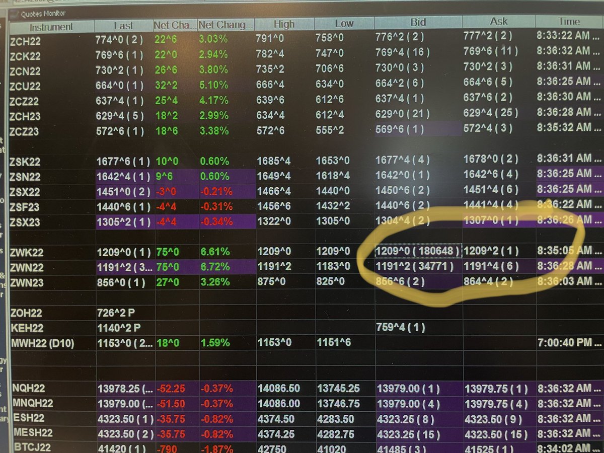 KummerChris's tweet image. This will not end well for some.  Bids offering to buy over 90 million bushels of wheat.  5,000 bushels for sale.