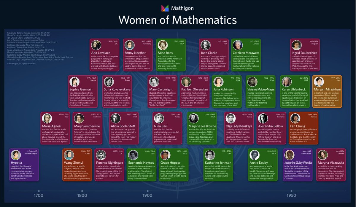 Next Tuesday is International Women's Day and a great day to explore the all-female version of our timeline of mathematics. Perhaps start by learning about Ukrainian mathematician Maryna Viazovska! 🇺🇦

Download at static.mathigon.org/women.pdf

<a href="/womensday/">Women's Day</a> #BreakTheBias #IWD2022