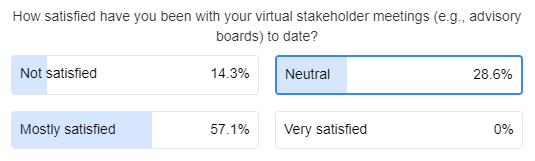impetus_digital's tweet photo. See below for how satisfied the attendees from today’s MAPS webinar have been with their #virtual stakeholder meetings to date. Tune in now and learn how you can optimize these engagements: https://t.co/oMK4k5s9U4 

#MAPSEvent #VirtualAdvisoryBoard #hybridmeeting #virtualmeeting https://t.co/nICMPFGQpB