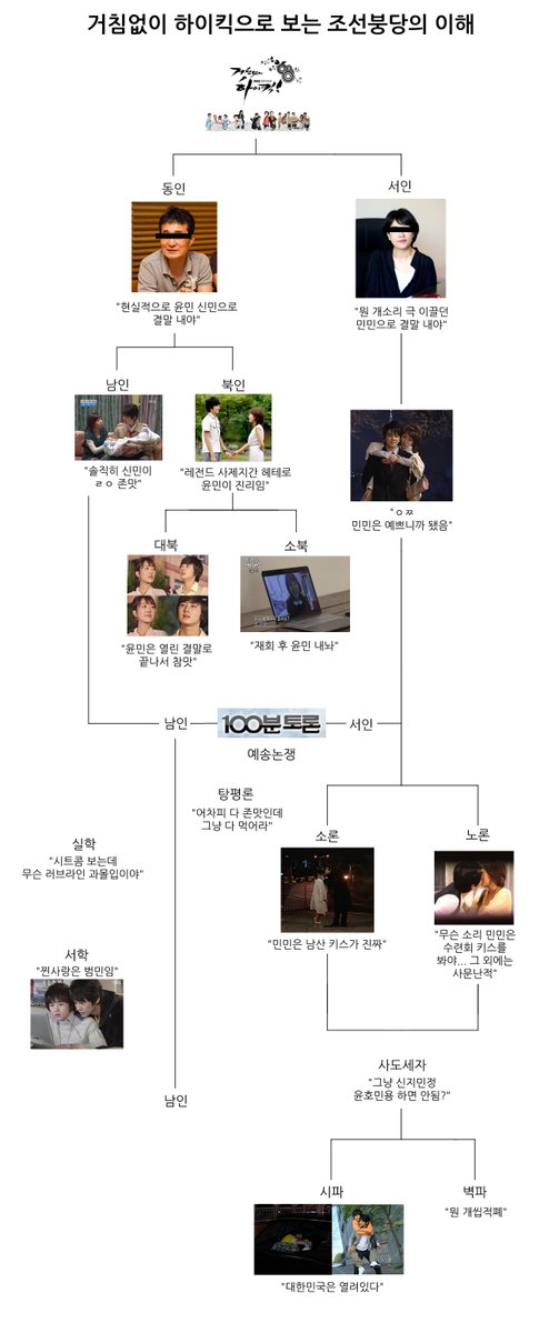 거침킥으로 보는 조선붕당의 이해