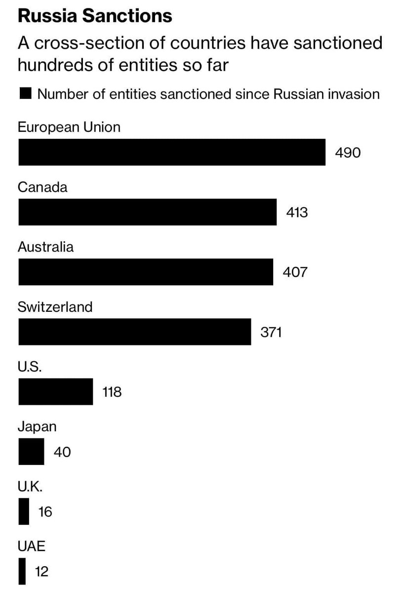 BestForBritain's tweet image. Londongrad in action.

A comparison of Russian sanctions from Bloomberg.