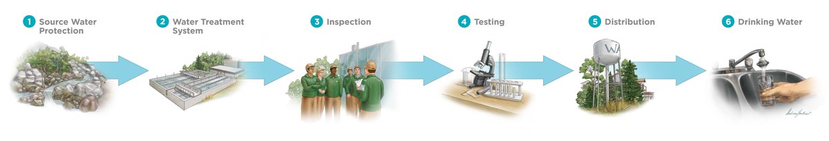 From source to tap, we're in this together. Please join us to continue to learn and develop our efforts in protecting such a valuable resource; water. 

owwa.ca/events-list.ht…