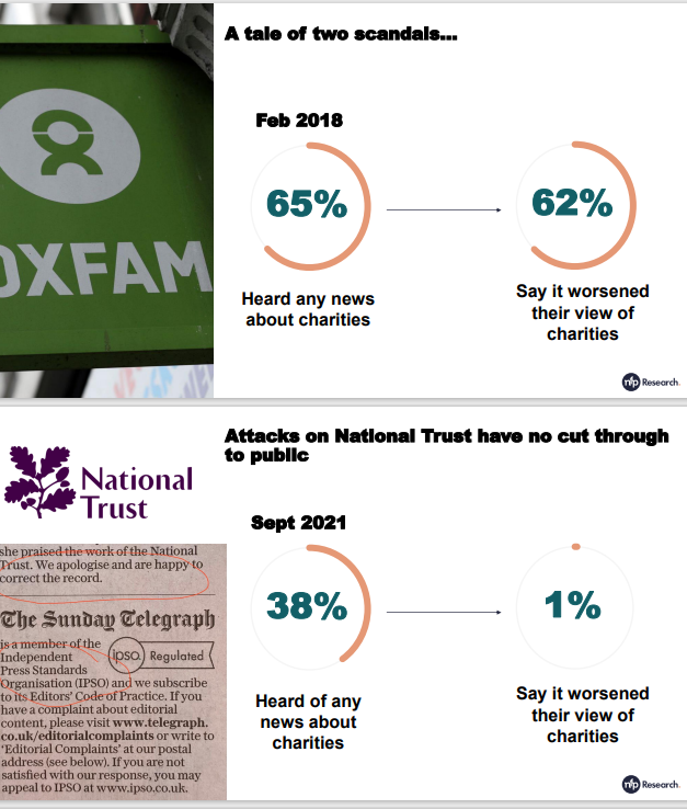 CeliaRichards0n's tweet photo. Good to see @nfp_Research saying media (Telegraph) attacks on National Trust haven't cut through to the public. The effect on our staff at properties has been very real, as has the chilling effect on other charities. They've also emboldened campaigners with a political agenda. https://t.co/NWQ5UmbMf3