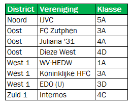 Landelijk hebben nog 8 zaterdagverenigingen de 100% score.

Een mooi lijstje om de komende speelronde mee te beginnen. 

#IJVCstats