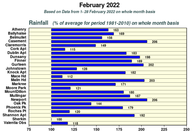 MetEireann's tweet image. 📰The Climate Statement for February is out now 

February was mild, wet and windy

☔️⬆️average, esp. in N 
🌡️ ⬆️average 
🌞in the south, dull elsewhere
🌬️3 storms➡️ #stormdudley #StormEunice #StormFranklin 
🚨violent storm force winds during storm Eunice

met.ie/climate-statem…
