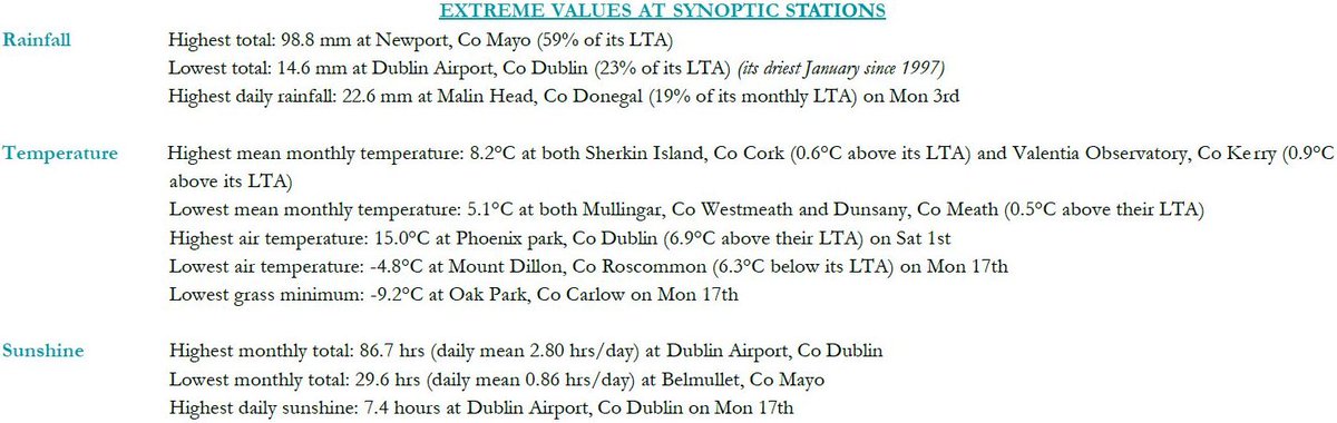 MetEireann's tweet image. 📰The Climate Statement for February is out now 

February was mild, wet and windy

☔️⬆️average, esp. in N 
🌡️ ⬆️average 
🌞in the south, dull elsewhere
🌬️3 storms➡️ #stormdudley #StormEunice #StormFranklin 
🚨violent storm force winds during storm Eunice

met.ie/climate-statem…