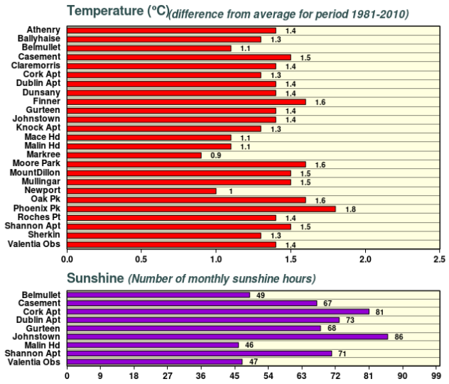 MetEireann's tweet image. 📰The Climate Statement for February is out now 

February was mild, wet and windy

☔️⬆️average, esp. in N 
🌡️ ⬆️average 
🌞in the south, dull elsewhere
🌬️3 storms➡️ #stormdudley #StormEunice #StormFranklin 
🚨violent storm force winds during storm Eunice

met.ie/climate-statem…