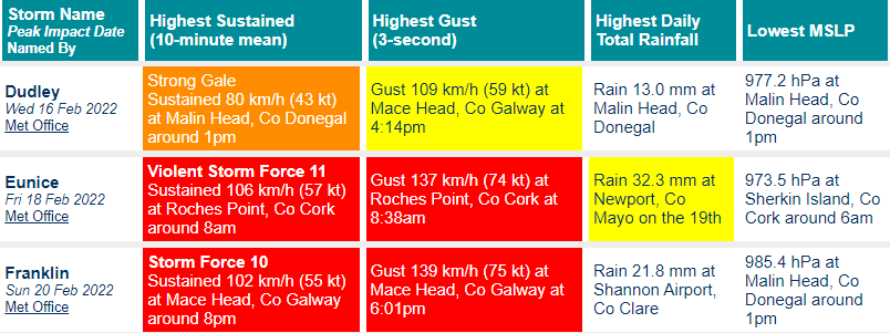 MetEireann's tweet image. 📰The Climate Statement for February is out now 

February was mild, wet and windy

☔️⬆️average, esp. in N 
🌡️ ⬆️average 
🌞in the south, dull elsewhere
🌬️3 storms➡️ #stormdudley #StormEunice #StormFranklin 
🚨violent storm force winds during storm Eunice

met.ie/climate-statem…