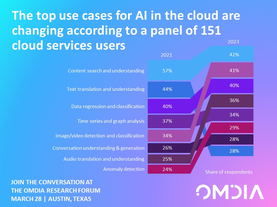 VladGalabov's tweet photo. The cloud is a hotbed for experimentation with AI. We asked users of cloud services about their top use cases. Discuss this and other industry trends at the Omdia Research Forum next month https://t.co/7zaQ8VWtuV. #datacenterworld #datacenter25 @DataCenterWorld @OmdiaHQ https://t.co/S6nh32tXG9