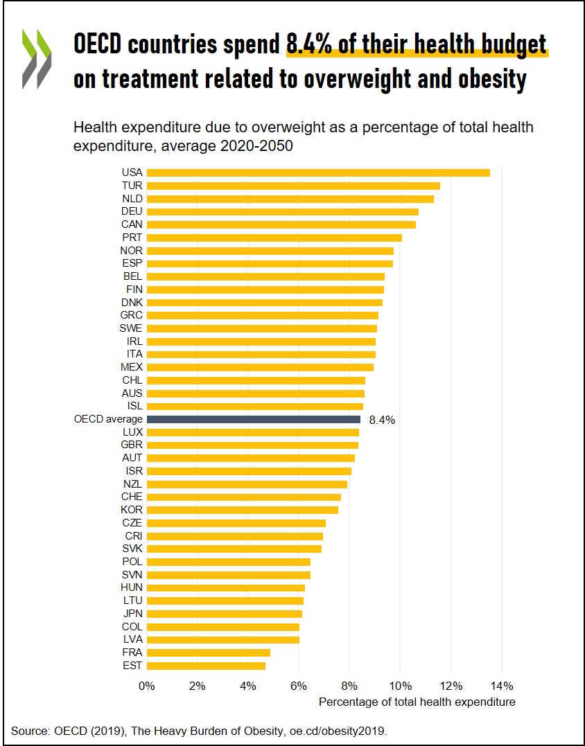 It’s #WorldObesityDay! 

Did you know? 8.4% of the health budget of OECD countries will be spent on treatment related to #obesity and being overweight over the next thirty years.

Learn more 👉 oe.cd/obesity2019
