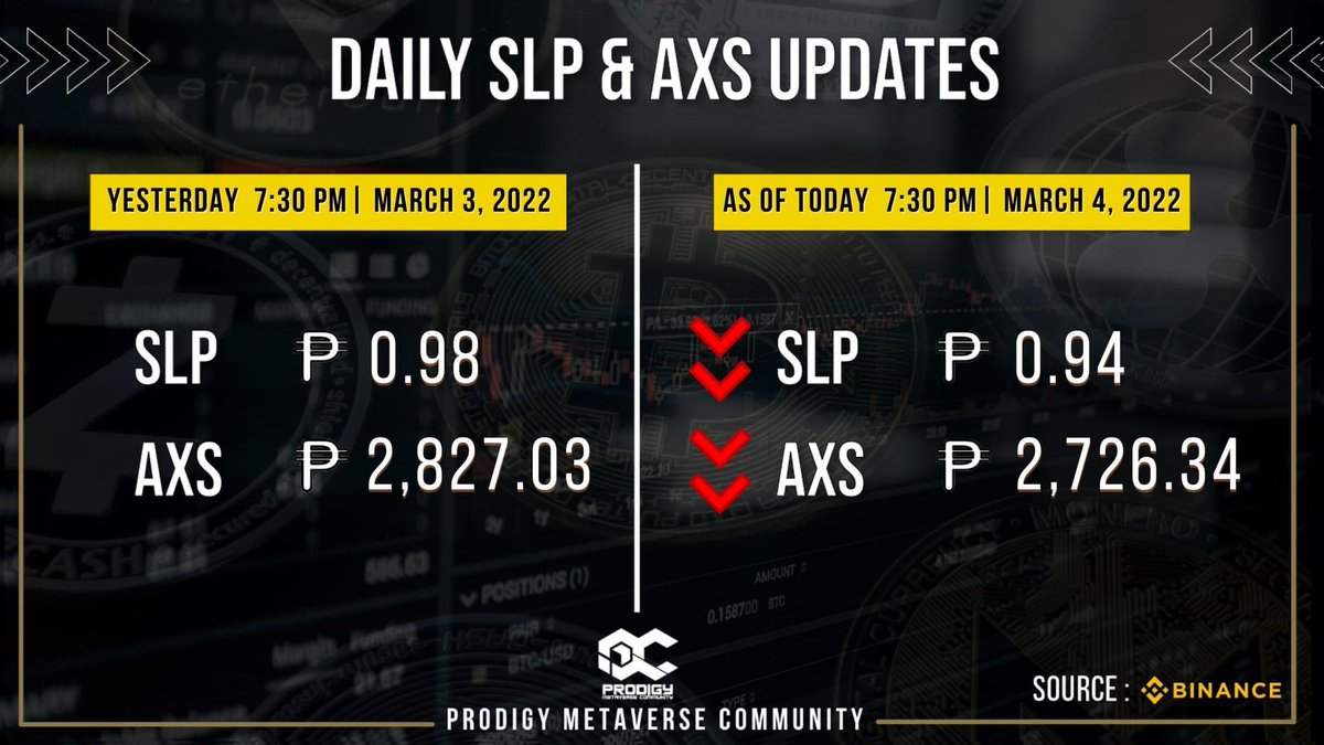 ProdigyMeta's tweet photo. As of 7:30 PM today | March 4, 2022 | SLP &amp; AXS UPDATE.

SLP -  -4.17%
AXS  -4.18%

#HODL
#SlpAxsUpdate
#AxieInfinity
#ProdigyMetaverseCommunity https://t.co/E8FlVeXfOv