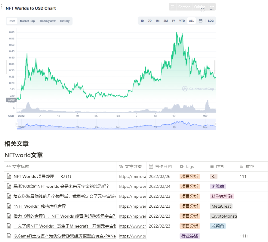 【#nftworld  生态项目及文章一览】
文章作者：<a href="/KeRuijia/">Ohh：）🌈</a>  
编辑：<a href="/G_M_Alliance/">Game Mine Alliance</a> <a href="/cchen0123/">Caroline Chen</a>  <a href="/FinanceYF3/">Will</a>  liulu 
Notion可以评论，复制后可任意编辑，传播
<a href="/nftworldsNFT/">NFT Worlds</a> #nftworlds #WRLD 
three-recorder-52a.notion.site/NFT-Worlds-3-4…