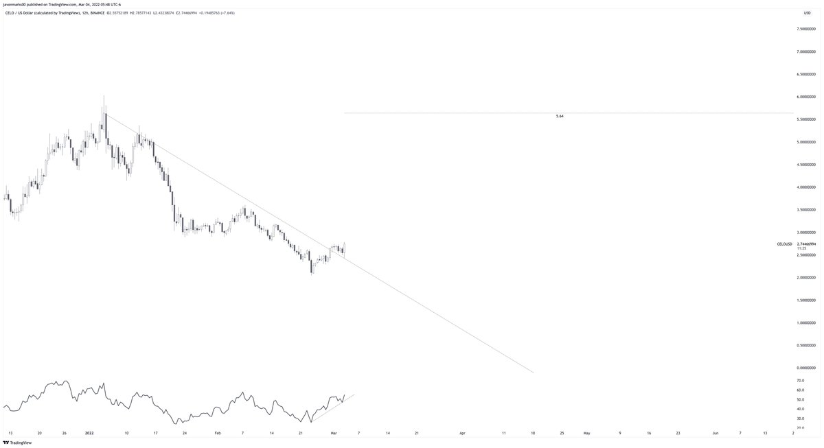 JavonTM1's tweet photo. ⚠️#CELO's 12h chart beginning to show signs of STRENGTH after a recent BREAKOUT and this may be early stages of a MAJOR run! With this break, $CELO is set up technically to go on an over 99% uphill run to reach the target at $5.64 and can begin to climb quickly! #CELOUSD can fly! https://t.co/NYmChpzq7M